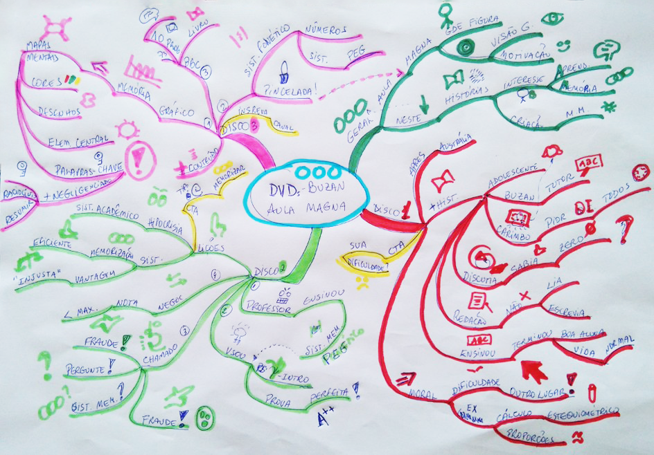 Mapa Mental a ciência explica - Mais Aprendizagem